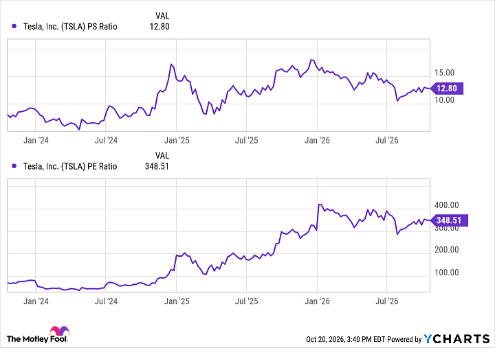 TSLA PS Ratio Chart