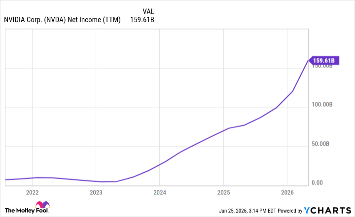 NVDA Net Income (TTM) Chart