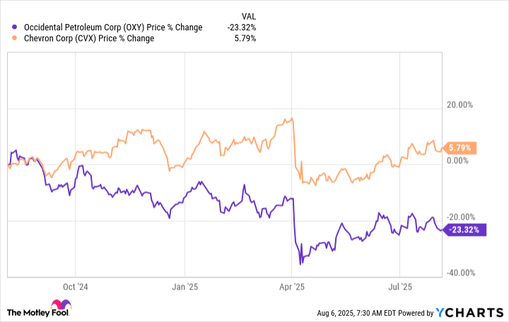 OXY Chart
