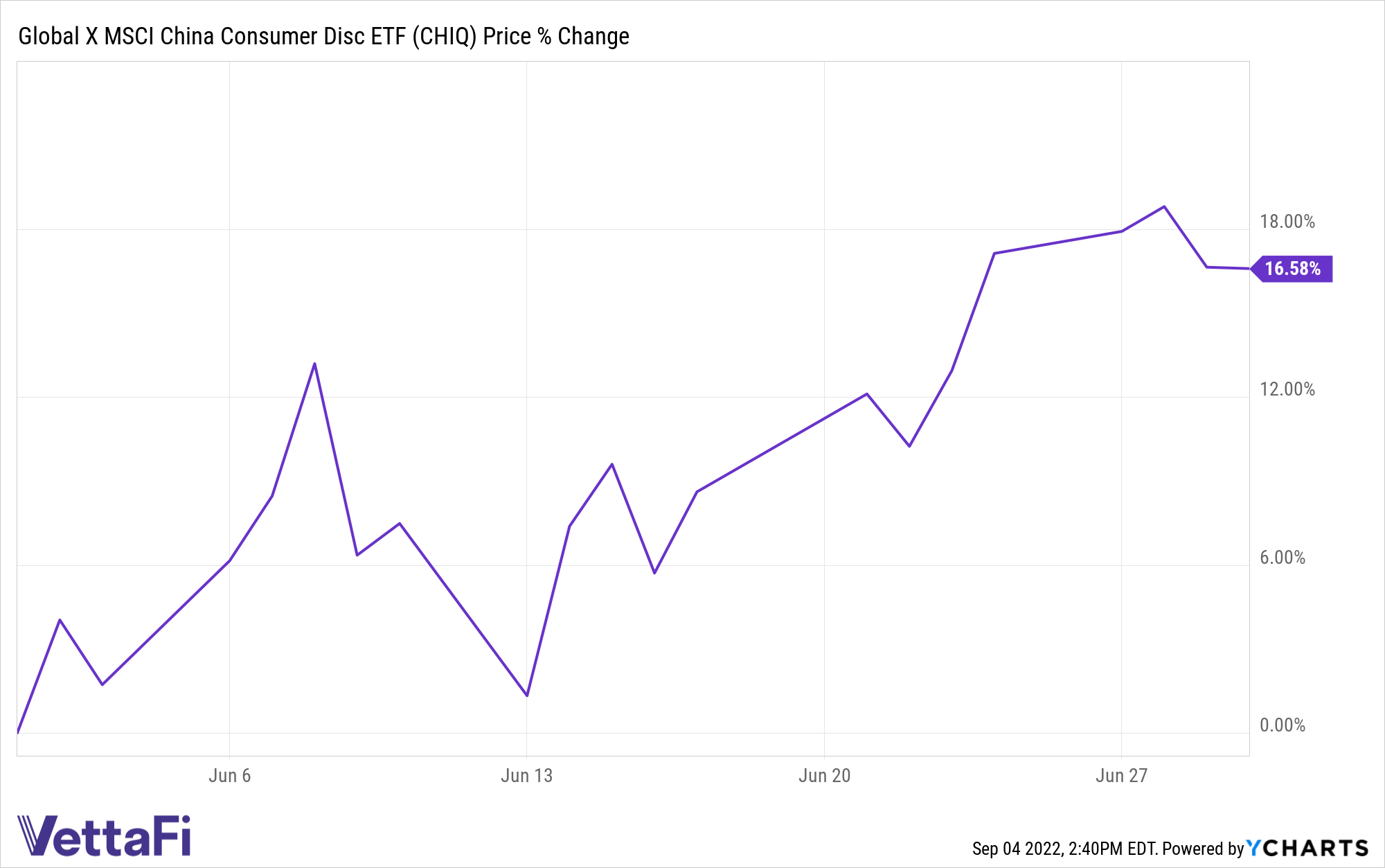 CHIQ Chart