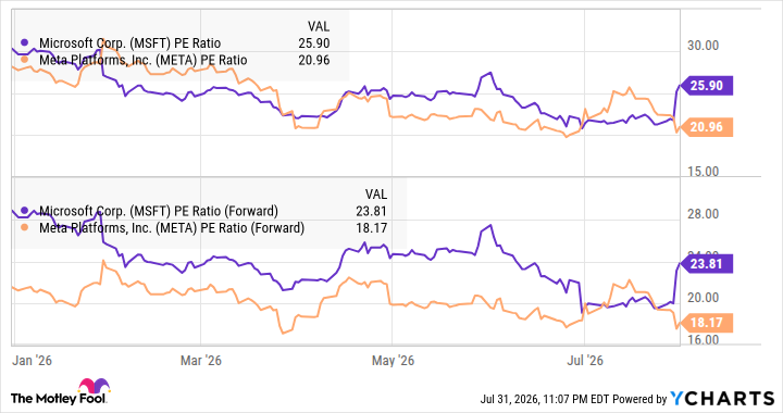 MSFT PE Ratio Chart