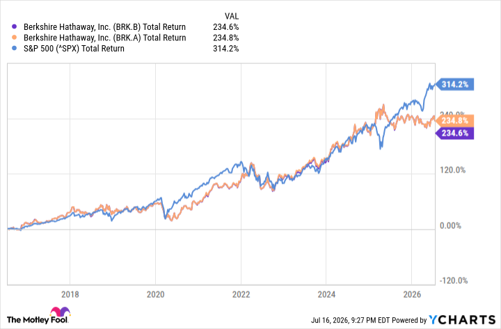 BRK.B Total Return Level Chart