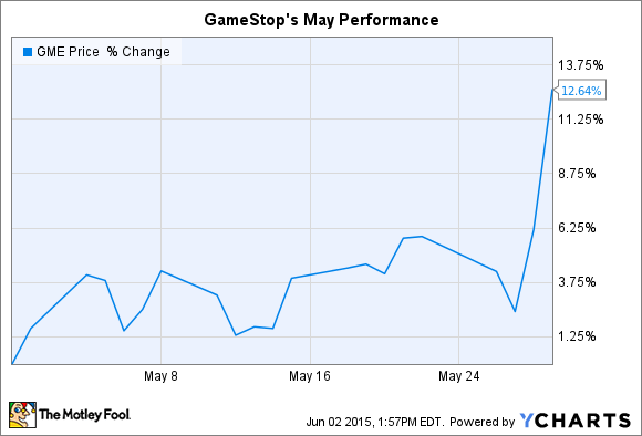 GME Chart