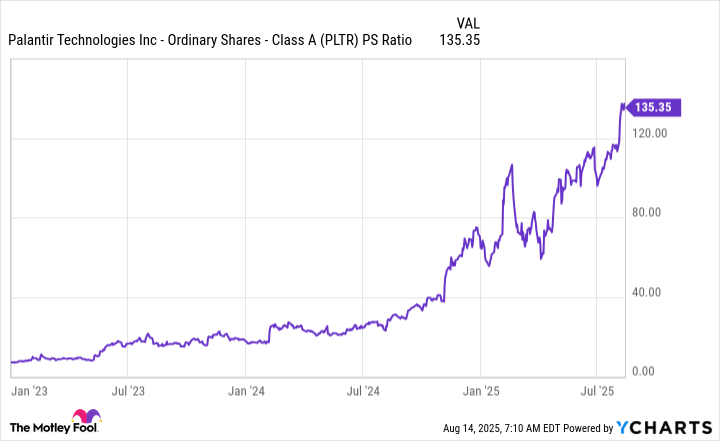 PLTR PS Ratio Chart