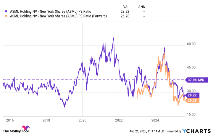ASML PE Ratio Chart