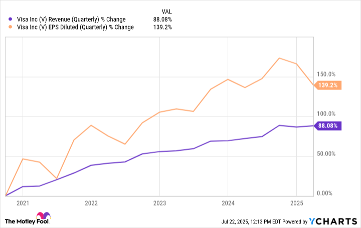 V Revenue (Quarterly) Chart