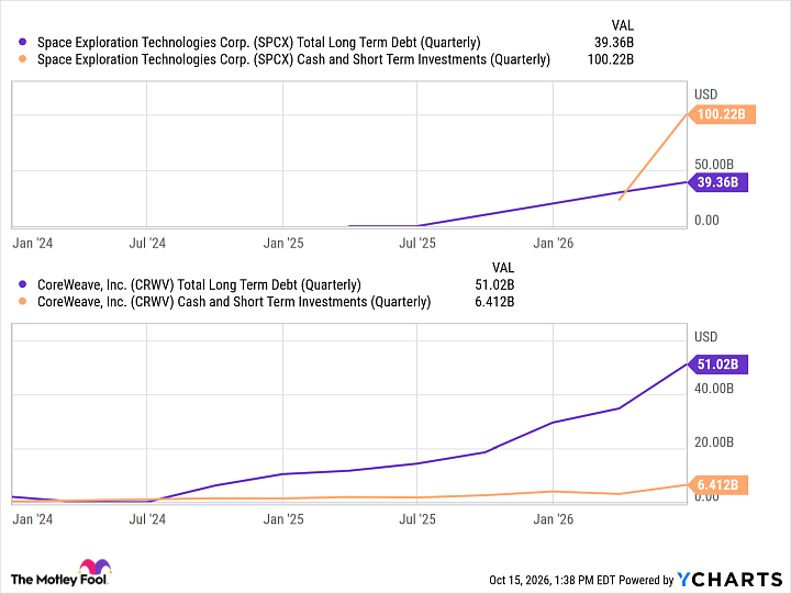 SPCX Total Long Term Debt (Quarterly) Chart