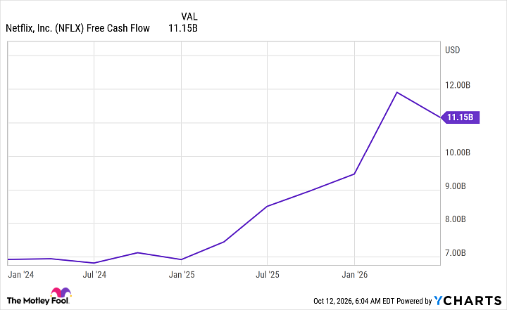 NFLX Free Cash Flow Chart