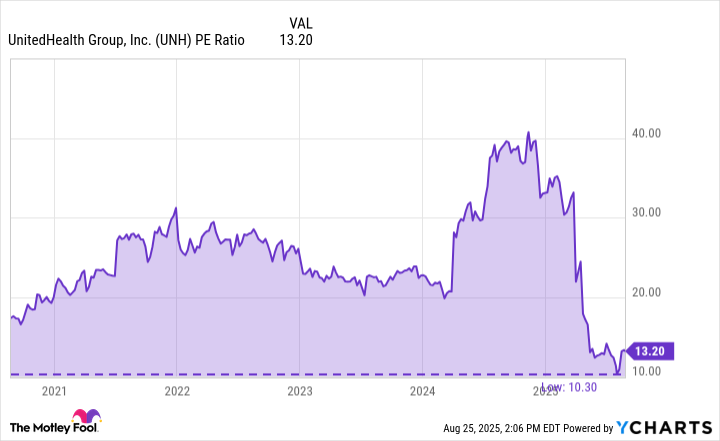 UNH PE Ratio Chart