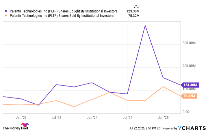 PLTR Shares Bought By Institutional Investors Chart