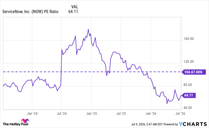 NOW PE Ratio Chart
