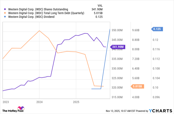 WDC Shares Outstanding Chart