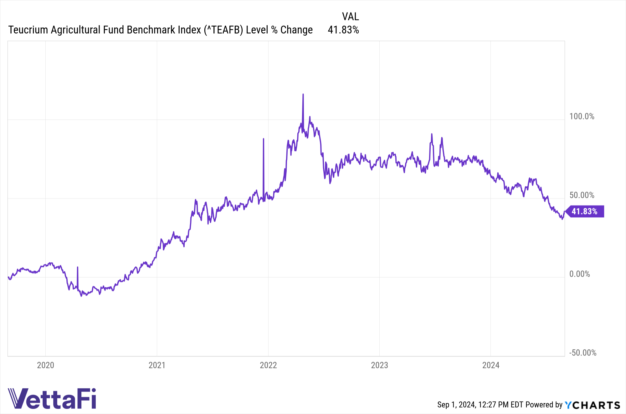 ^TEAFB Chart