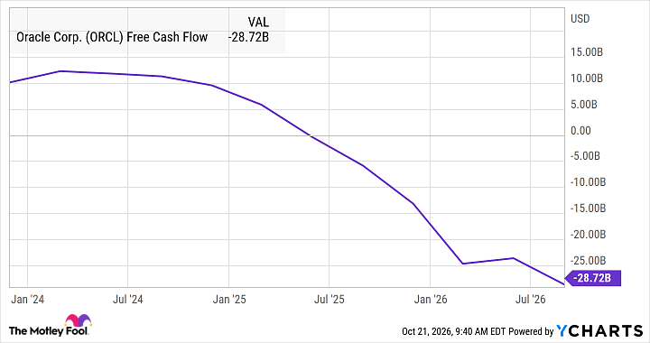 ORCL Free Cash Flow Chart