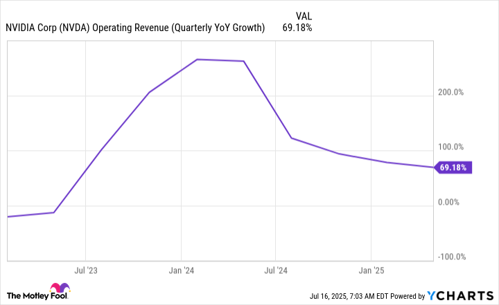 NVDA Operating Revenue (Quarterly YoY Growth) Chart
