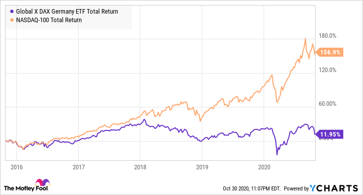 DAX Total Return Level Chart