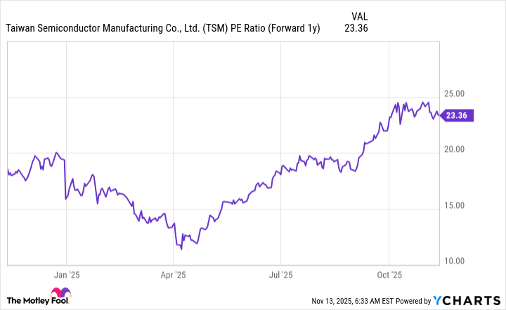 TSM PE Ratio (Forward 1y) Chart