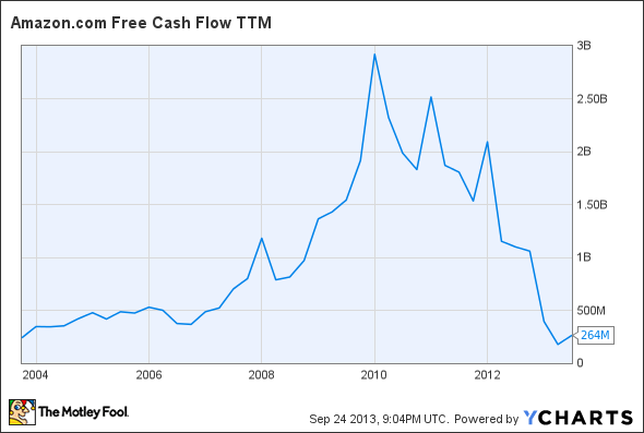 AMZN Free Cash Flow TTM Chart