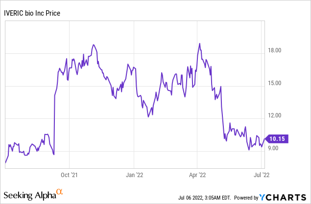 Upcoming Catalyst Makes Iveric Bio a Must Watch!