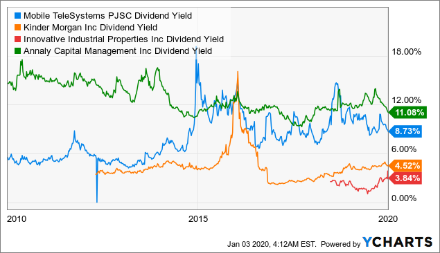 MBT Dividend Yield Chart