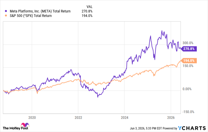 META Total Return Level Chart