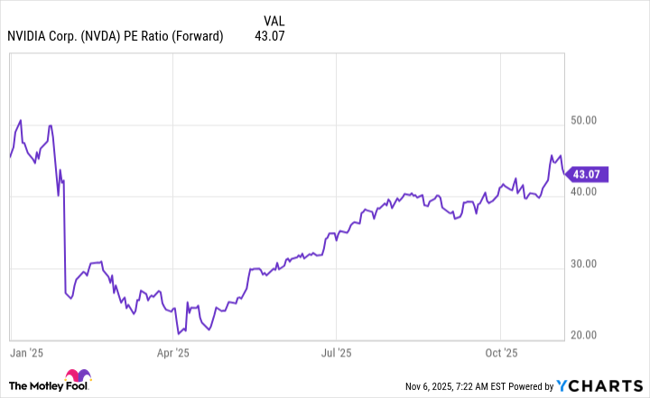 NVDA PE Ratio (Forward) Chart