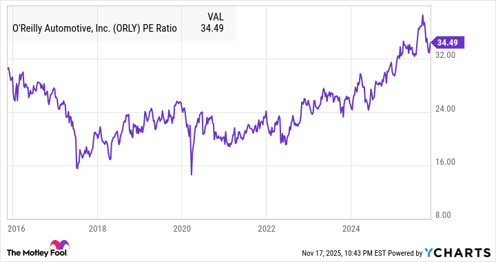 ORLY PE Ratio Chart
