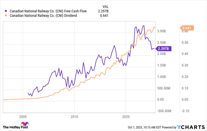 CNI Free Cash Flow Chart