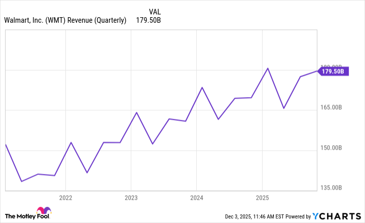 WMT Revenue (Quarterly) Chart