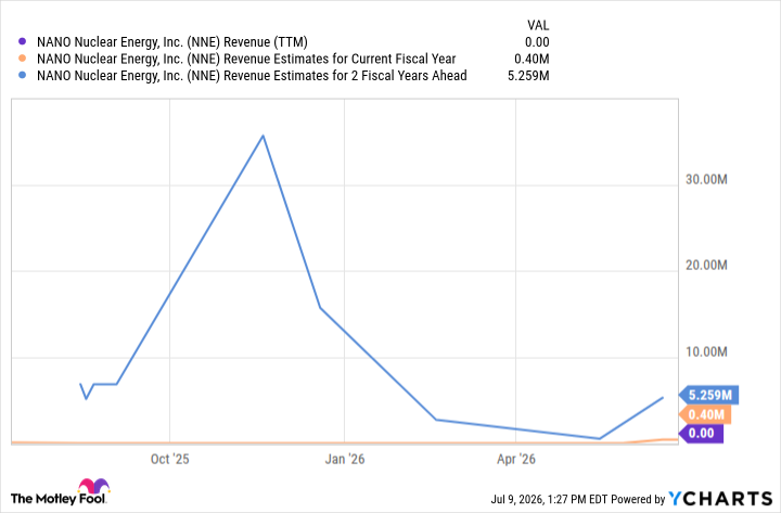 NNE Revenue (TTM) Chart