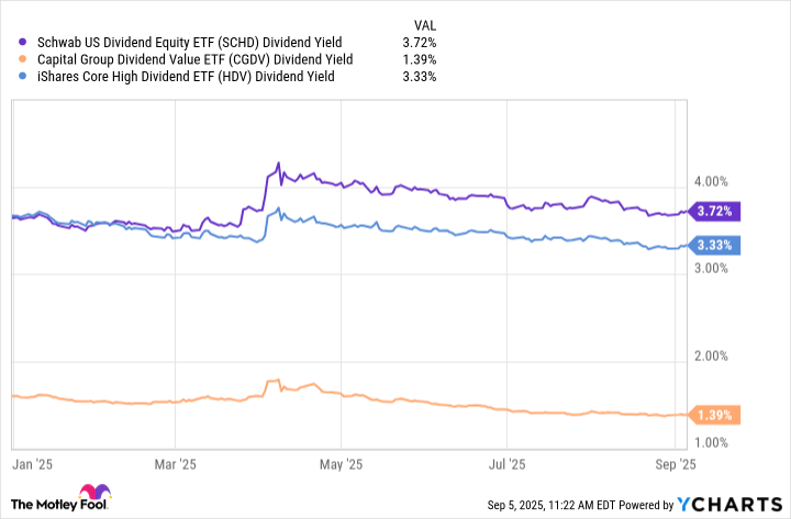 SCHD Dividend Yield Chart