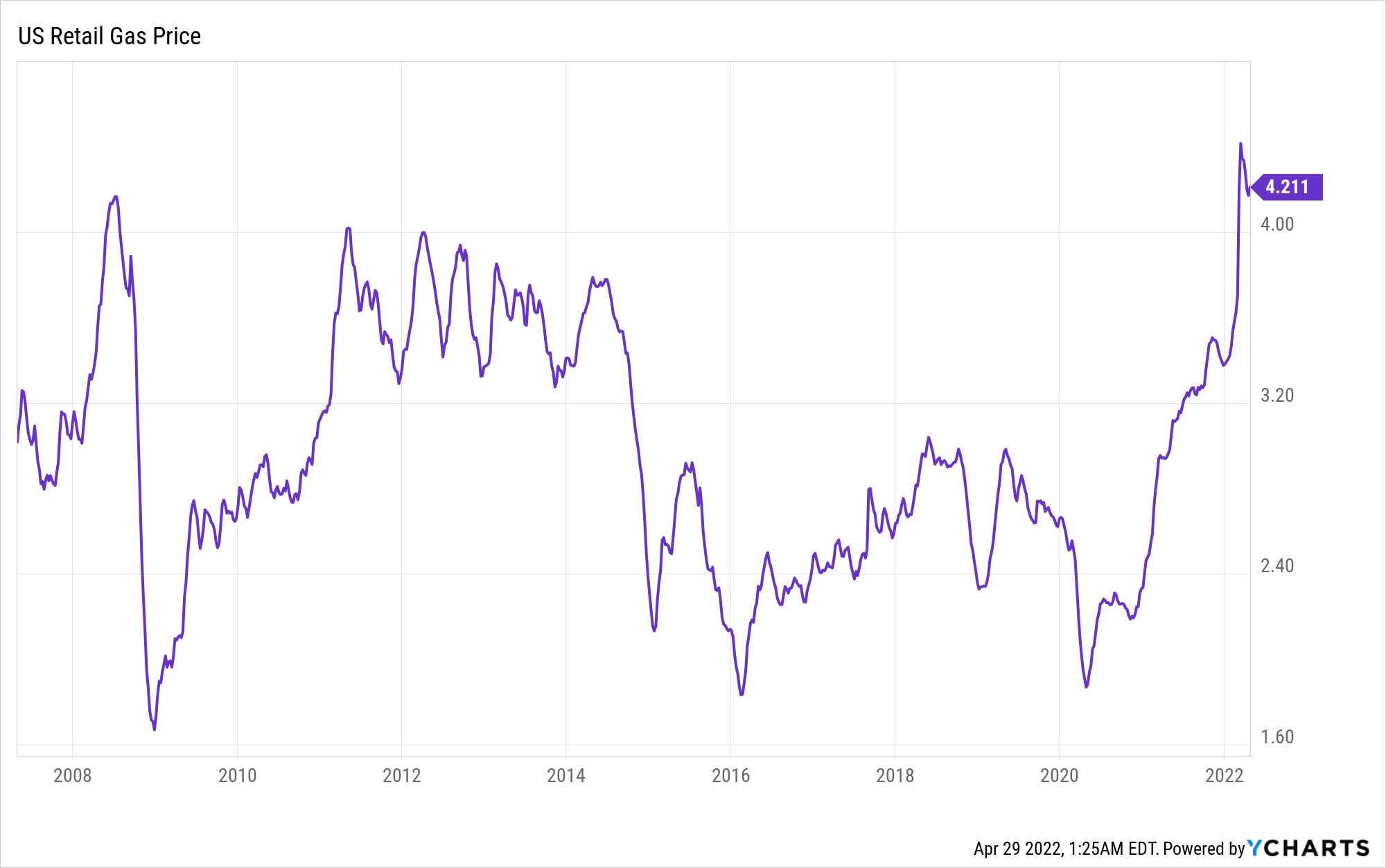 US Retail Gas Price Chart