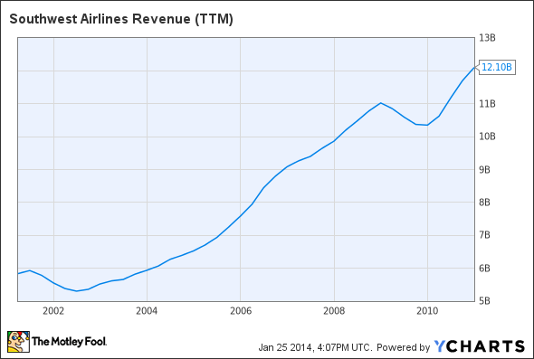 LUV Revenue (TTM) Chart