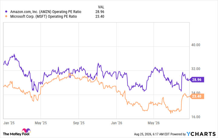 AMZN Operating PE Ratio Chart