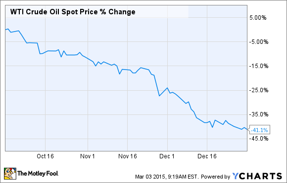 WTI Crude Oil Spot Price Chart
