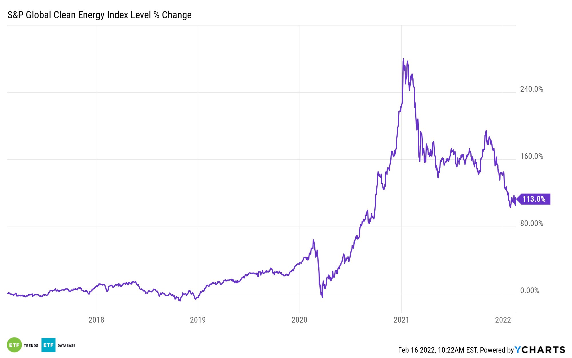 ^SPGCNRG Chart