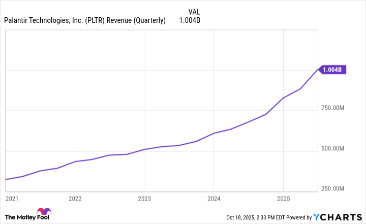 PLTR Revenue (Quarterly) Chart