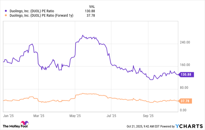 DUOL PE Ratio Chart