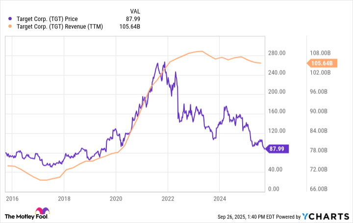 TGT Chart