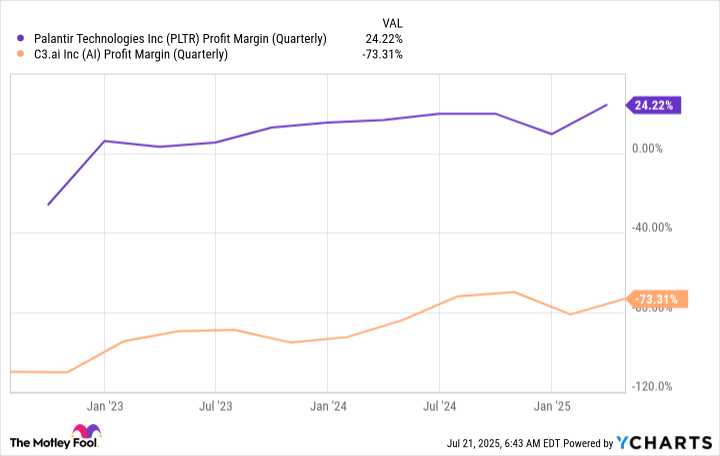 PLTR Profit Margin (Quarterly) Chart