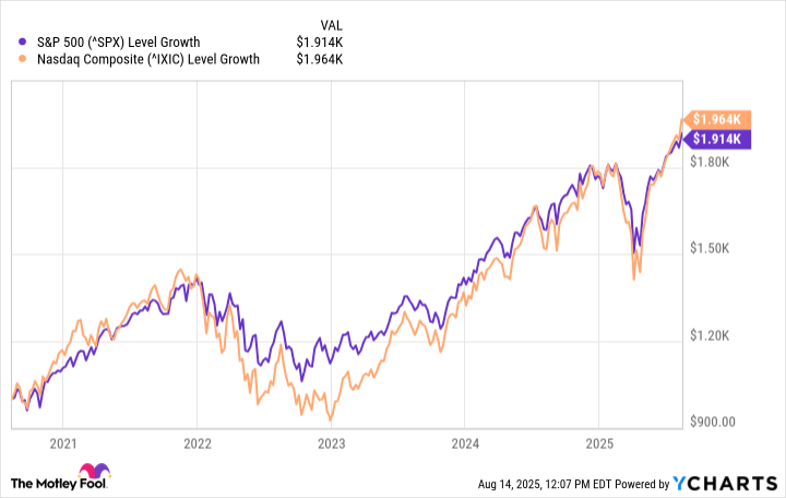 ^SPX Chart