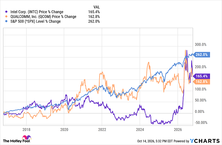 INTC Chart