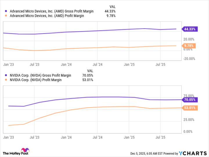 AMD Gross Profit Margin Chart