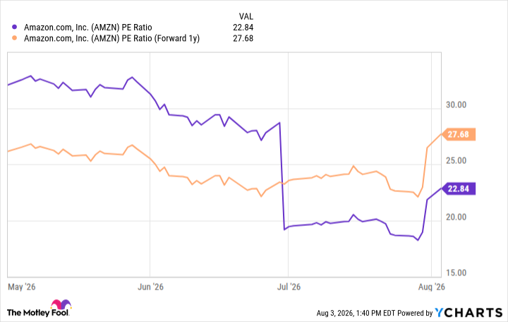 AMZN PE Ratio Chart