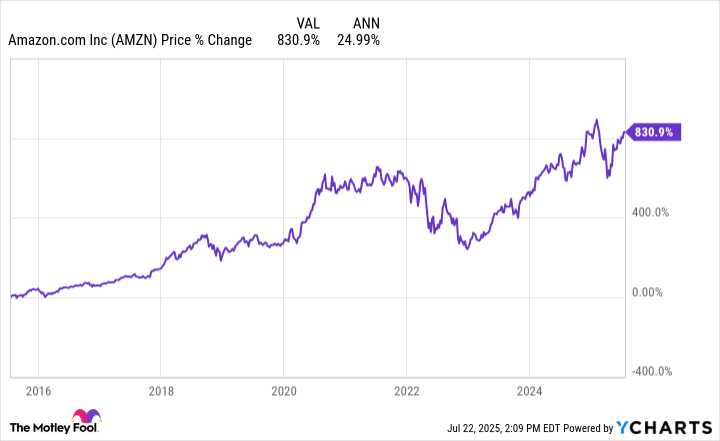 AMZN Chart