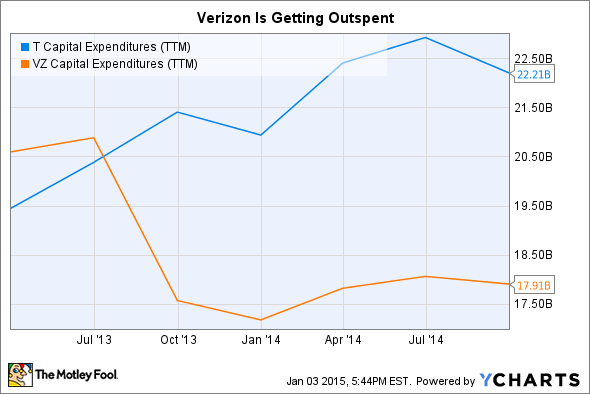 T Capital Expenditures (TTM) Chart