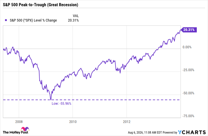 ^SPX Chart
