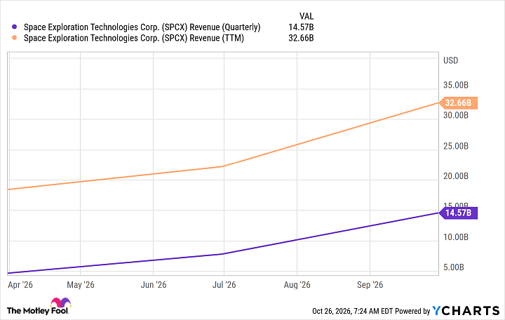 SPCX Revenue (Quarterly) Chart