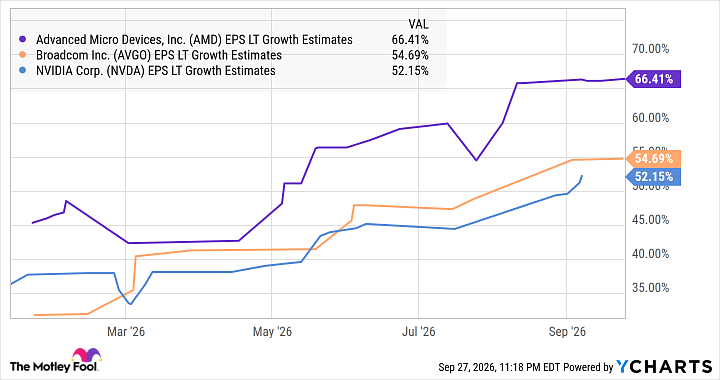 AMD EPS LT Growth Estimates Chart
