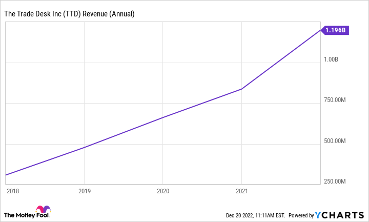 TTD Revenue (Annual) Chart